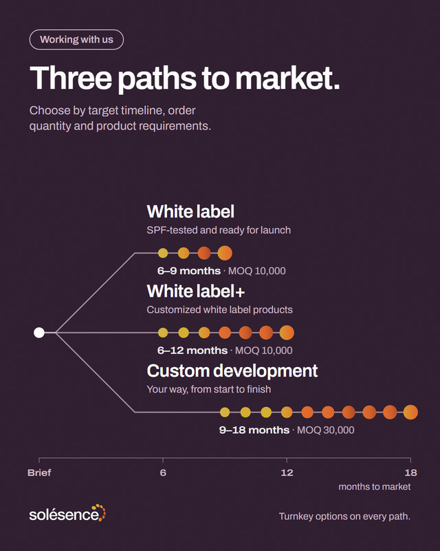 New concept post. Three paths to market, drawn to scale from one starting point. White label: SPF-tested and ready for launch, 6–9 months, MOQ 10,000. White label+: customized white label products, 6–12 months, MOQ 10,000. Custom development: your way, from start to finish, 9–18 months, MOQ 30,000. Turnkey options on every path.